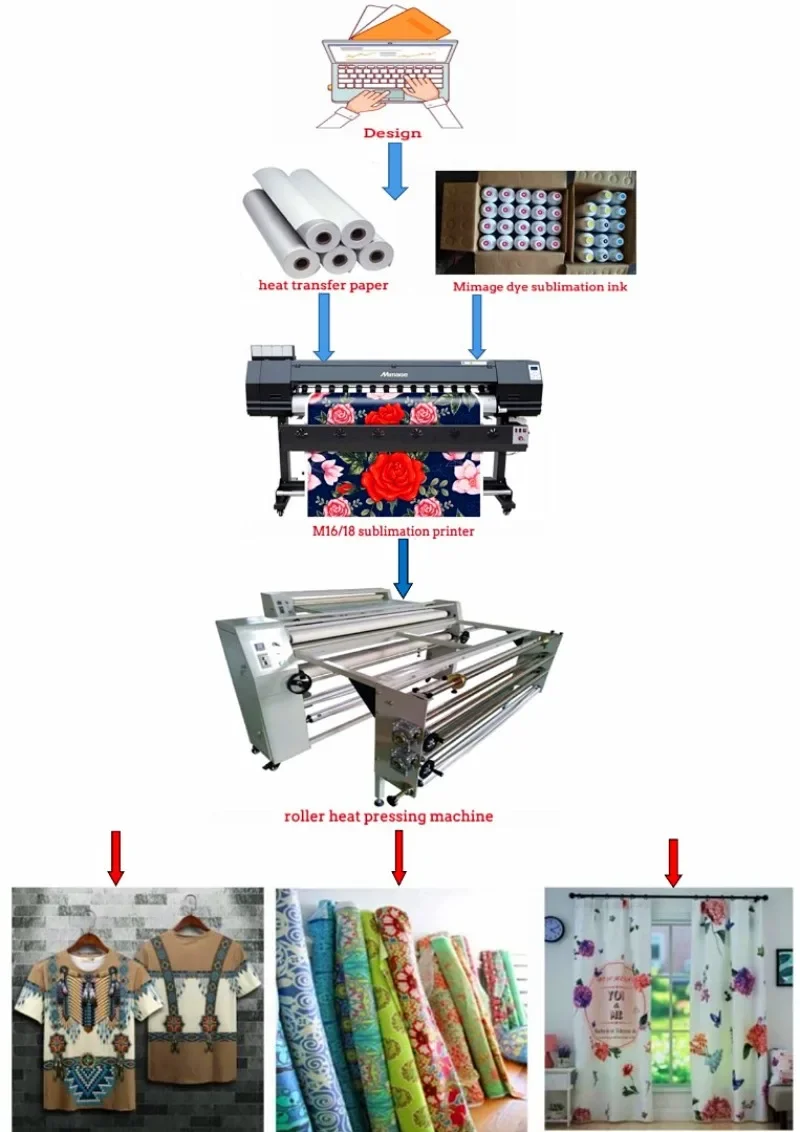 【2026】1.8m Large Format Dye Su - Large Format Sublimation Printer 评论和价格